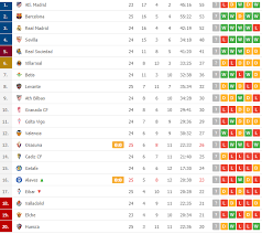 بطولة الدوري الإسباني لا ليجا. ØªØ±ØªÙŠØ¨ Ø§Ù„Ø¯ÙˆØ±ÙŠ Ø§Ù„Ø¥Ø³Ø¨Ø§Ù†ÙŠ Ø¨Ø¹Ø¯ Ù…Ø¨Ø§Ø±Ø§Ø© Ø¥Ø´Ø¨ÙŠÙ„ÙŠØ© Ø¶Ø¯ Ø¨Ø±Ø´Ù„ÙˆÙ†Ø© Ù…ÙŠØ¬Ø§ 24 Ø§Ù„Ø£Ø®Ø¨Ø§Ø±ÙŠØ©