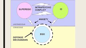 Freuds Structure Of Personality Theory