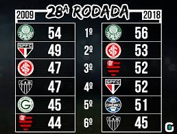We did not find results for: Com Palmeiras No Topo Tabela Na 28Âª Rodada Lembra Edicao De 2009 Gazeta Esportiva