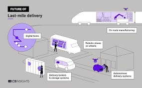 The Future of Last-Mile Delivery: How technology is tackling the complexity  and cost of fulfillment - CB Insights Research