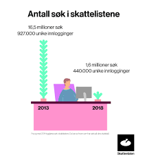 Slik får du pengene superraskt. Skatteoppgjor For 600 Milliarder Kroner I 2018 The Norwegian Tax Administration