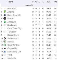 All tournaments dstv premiership afcon national first division nedbank cup south african telkom knockout cup mtn8 multichoice diski challenge english barclays premier league spanish la liga. Dstv Premier League Table 2020 21 Home Facebook