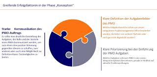 But in the last few years, a pmo has evolved and come a long way. Einfuhrung Eines Pmo Vorbereitung Konzeption Affinis Ptsgroup