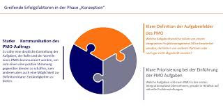 A project management office (pmo) is a team or department that sets and maintains standards for project management throughout an organization. Einfuhrung Eines Pmo Vorbereitung Konzeption Affinis Ptsgroup