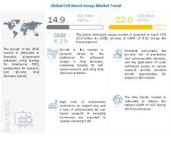Animal cell technology from target to market. Cell Based Assays Market Global Forecast To 2025 Marketsandmarkets