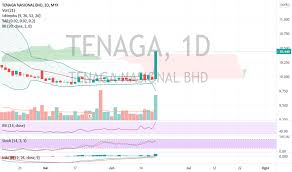 Kurs dollar hari ini hingga berita investasi saham⚡. Carta Dan Harga Saham Tenaga Myx Tenaga Tradingview