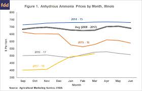 nitrogen prices rates cuts and 2018 fertilizer costs