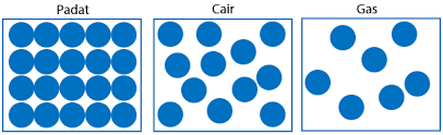 Check spelling or type a new query. Sifat Benda Padat Cair Gas Idschool