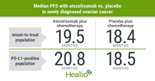 If you have been diagnosed with an epithelial ovarian cancer, your doctor will likely recommend that you get genetic counseling and genetic testing if you are found to have a gene mutation, you might be more likely to get other types of cancer as well. Atezolizumab Regimen Fails To Extend Pfs In Newly Diagnosed Ovarian Cancer