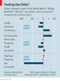 The ease of doing business score helps assess the absolute level of regulatory performance over time. The World Bank S Ease Of Doing Business Report Faces Tricky Questions The Economist