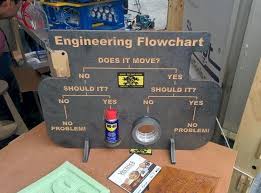 Engineering Flow Chart Artist Flow Chart Duct Tape Wd40 Flow