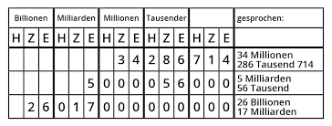 Es gibt 203512 tabelle ausdrucken anbieter, die hauptsächlich in east asia angesiedelt sind. Grosse Zahlen Lesen Und Schreiben Kapiert De