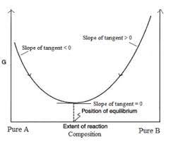 Free Energy Or Gibb S Energy And Chemical Equilibrium
