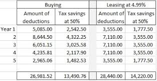 Lease expenses are fully tax deductible, provided the car was used for business purpose. Lease Vs Buy How To Get A New Car That Maximizes Tax Savings Cherry Chan Chartered Accountant Your Real Estate Accountant