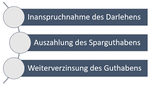 Hat ein bausparer die phase der ansparung absolviert, folgt daraus nicht automatisch der eintritt in die darlehensphase. Lohnt Sich Ein Bausparvertrag Uberhaupt Noch Bezahlen De