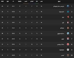 صدمه قوية لأندية تشيلسى ومانشستر يونايتد وبايرن ميونيخ. ØªØ±ØªÙŠØ¨ Ø§Ù„Ø¯ÙˆØ±ÙŠ Ø§Ù„ÙØ±Ù†Ø³ÙŠ 2019