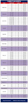 Find The Relationship Between Yarn Count Machine Gauge And