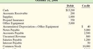 learn the meaning of post trial balance at http www svtuition org 2013 07 closing html accounting education what is format income statement