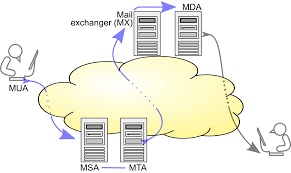 Accurate relaying of messages= when you have a message for someone else you are able to make sure you restate the message correctly. Message Submission Agent Wikipedia