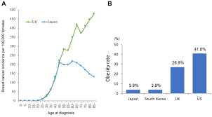 Having cancer in one breast (may recur or develop in other) late menopause (after age 55) starting menstruation early in life (before age 12) Breast Cancer In Lean Postmenopausal Women Might Have Specific Pathological Features In Vivo