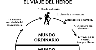 Check spelling or type a new query. Decalogos Literarios Las Doce Etapas Del Viaje Del Heroe Joseph Campbell Christopher Vogler