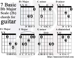 Bb Major Scale Charts For Guitar And Bass