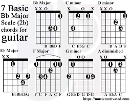 bb major scale charts for guitar and bass