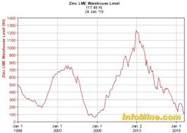 Plunging Inventories Have Zinc Bulls Ready To Run Mining Com