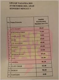 Peserta yang mendapat undian tertinggi akan diumumkan pada setiap minggu konsert di jombaca.my. Indigo Nyaris Tersingkir Di Minggu Ketiga Gv7 Yantzen Masih Bertanding Di Gv7 Gempak