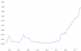 Rising Libor Rates And Its Impact On Buyers Credit Buyers