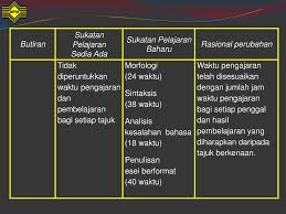 Buku bm t6 penggal 2. Sukatan Pelajaran Stpm Baharu 910 Bahasa Melayu Ppt Download