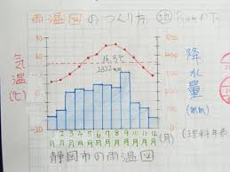 中１地理で雨温図作成しました －中１学級通信より - 明法中学・高等学校｜明法ニュース