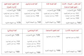 كوم طريقك للتميز في عالم القدرات دخـول. Ø§Ù„ØªØ³Ø¬ÙŠÙ„ ÙÙŠ Ø§Ø®ØªØ¨Ø§Ø± Ø§Ù„Ù‚Ø¯Ø±Ø§Øª Ø¬Ø§Ù…Ø¹Ø© Ø§Ù„ÙƒÙˆÙŠØª 2020 Ù…ÙˆÙ‚Ø¹ Ù…Ø­ØªÙˆÙŠØ§Øª