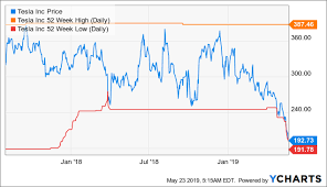 Tesla is now showing it is a profit machine. Tesla Liquidity Aside Valuation Has Never Been So Reasonable As It S Now Nasdaq Tsla Seeking Alpha