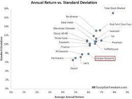 Heres How 18 Different Portfolios Have Performed Since 1970