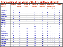 Electronic Configuration Of First 30 Elements For Class 9