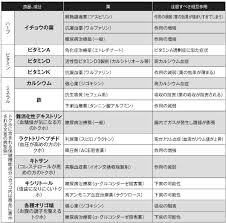 キトサン ペプチド類 一緒に飲んではいけない薬の種類 Newsポストセブン