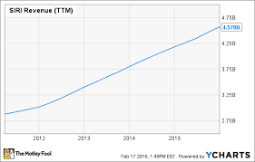 Sirius Xm Holdings Inc Stock In 6 Charts The Motley Fool