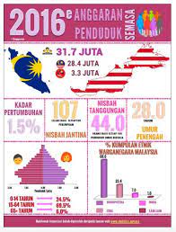 Negeri sabah mempunyai kumpulan etnik yang mempunyai pelbagai dialek dan budaya terbesar iaitu pada 2016, jumlah penduduk malaysia dianggarkan seramai 31.7 juta orang merangkumi taburan penduduk mengikut umur pada 2016 tidak menunjukkan perbezaan ketara berbanding 2015. Jumlah Penduduk Malaysia Bilangan Taburan Populasi