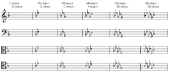 Music key signatures are sharps and flats immediately following the clef sign. Key Key Signatures Chart