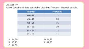 Distribusi frekuensi merupakan suatu uraian atau ringkasan yang dapat dibuat dalam bentuk tabel suatu kelompok data yang menunjukkan sebaran data observasi dalam beberapa kelas. Contoh Soal Kuartil Tabel Distribusi Frekuensi Dan Pembahasannya Youtube