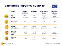 It was first identified in december 2019 in wuhan,. Ministerul SÄƒnÄƒtÄƒÅ£ii Romania Care Sunt DiferenÈ›ele Dintre Cele Patru Vaccinuri Impotriva Covid19 Autorizate De AgenÈ›ia EuropeanÄƒ A Medicamentului Mai Multe InformaÈ›ii Http Bit Ly Info Persoane Vaccinate Facebook
