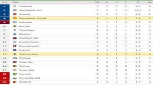 Update Hasil Klasemen Liga Inggris Diwarnai Kartu Merah Man United Bermain Seri Lawan Soton Tribun Pontianak