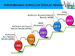 Dokumen standard sekolah rendah boleh di download di pautan dibawah: Kurikulum Standard Sekolah Rendah Kssr Semakan Perkembangan