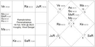 Navamsa Vedic Astrology Palmistry