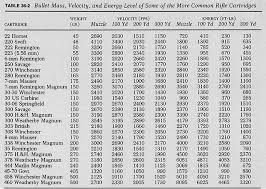 Ballistic Table Of Common Calibers Table 36 2 Bullet Mass