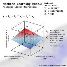Machine Learning Model Multiple Linear Regression Machine Learning Models Linear Regression Machine Learning Artificial Intelligence