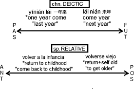 Spanish nouns have a gender, which is either feminine (like la mujer or la luna) or masculine (like el hombre or el sol). The Spatial Conceptualization Of Time In Spanish And Chinese