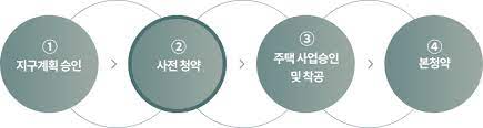 과거 사전청약제 (당시 사전예약제) 실패를 되풀이하지 않기 위해서다. 2