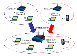 Maybe you would like to learn more about one of these? A Single Wireless Access Point Emulating Multiple Virtual Access Download Scientific Diagram